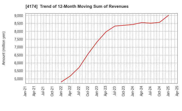 4174 Appirits Inc.: Trend of 12-Month Moving Sum of Revenues