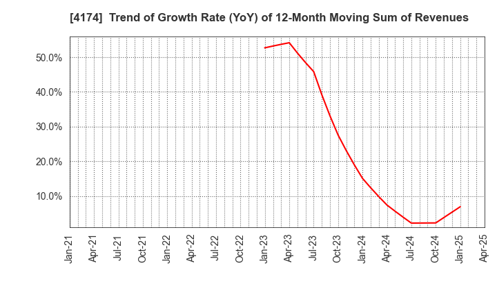 4174 Appirits Inc.: Trend of Growth Rate (YoY) of 12-Month Moving Sum of Revenues