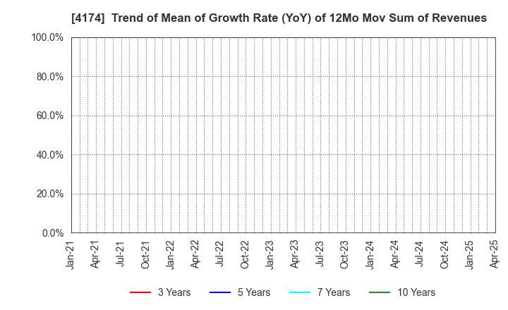 4174 Appirits Inc.: Trend of Mean of Growth Rate (YoY) of 12Mo Mov Sum of Revenues