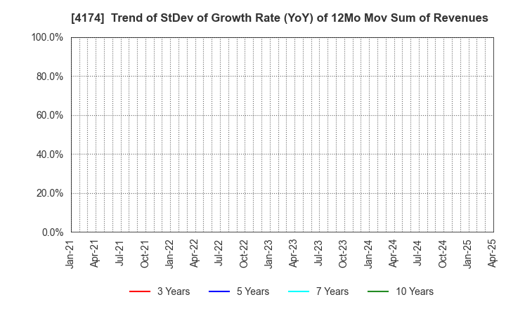 4174 Appirits Inc.: Trend of StDev of Growth Rate (YoY) of 12Mo Mov Sum of Revenues