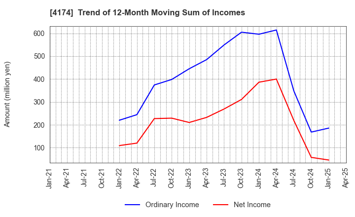 4174 Appirits Inc.: Trend of 12-Month Moving Sum of Incomes
