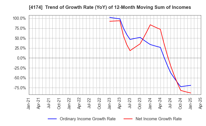 4174 Appirits Inc.: Trend of Growth Rate (YoY) of 12-Month Moving Sum of Incomes