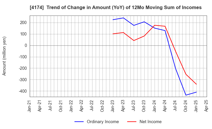 4174 Appirits Inc.: Trend of Change in Amount (YoY) of 12Mo Moving Sum of Incomes