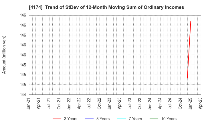 4174 Appirits Inc.: Trend of StDev of 12-Month Moving Sum of Ordinary Incomes