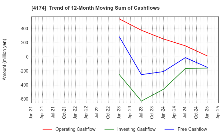 4174 Appirits Inc.: Trend of 12-Month Moving Sum of Cashflows
