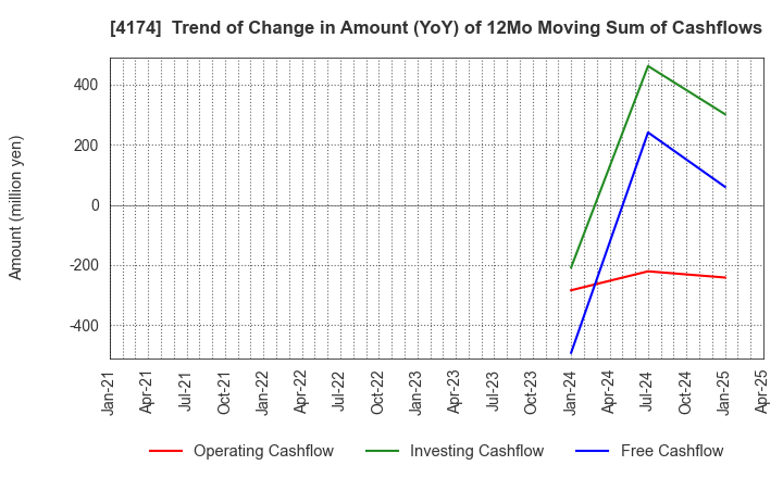 4174 Appirits Inc.: Trend of Change in Amount (YoY) of 12Mo Moving Sum of Cashflows