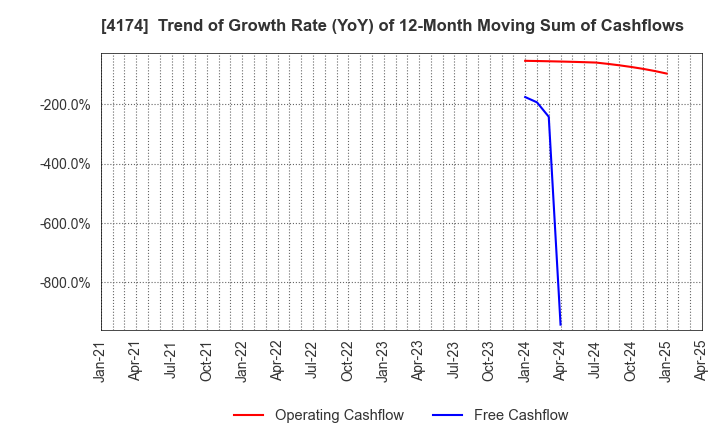 4174 Appirits Inc.: Trend of Growth Rate (YoY) of 12-Month Moving Sum of Cashflows