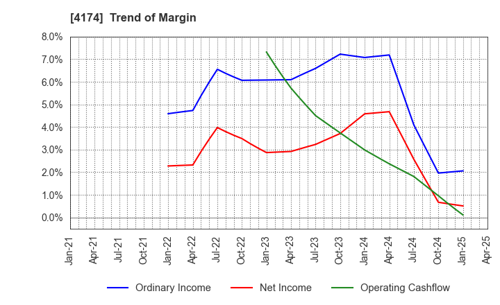 4174 Appirits Inc.: Trend of Margin