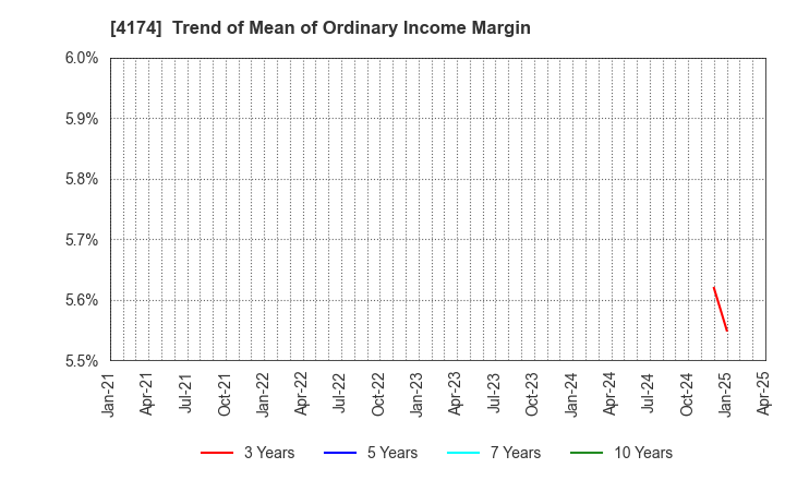 4174 Appirits Inc.: Trend of Mean of Ordinary Income Margin