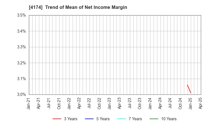 4174 Appirits Inc.: Trend of Mean of Net Income Margin