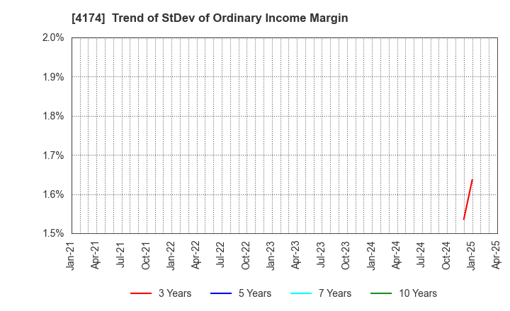 4174 Appirits Inc.: Trend of StDev of Ordinary Income Margin