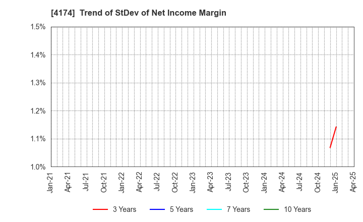 4174 Appirits Inc.: Trend of StDev of Net Income Margin