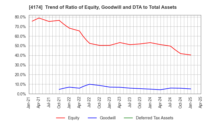 4174 Appirits Inc.: Trend of Ratio of Equity, Goodwill and DTA to Total Assets