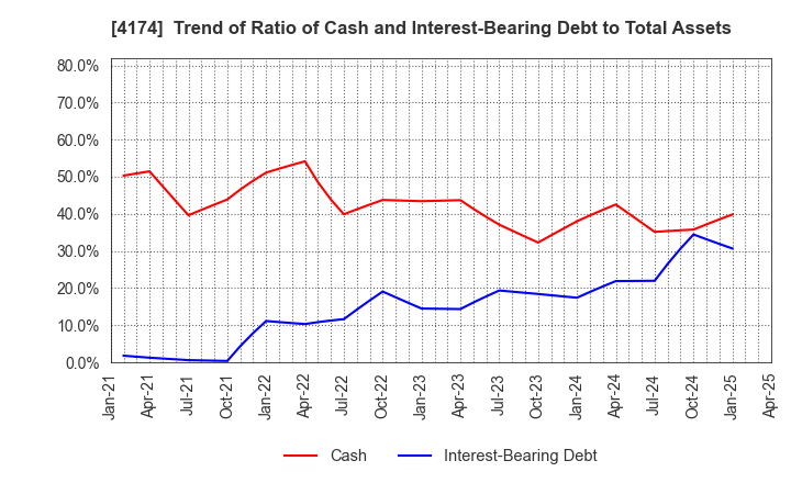 4174 Appirits Inc.: Trend of Ratio of Cash and Interest-Bearing Debt to Total Assets