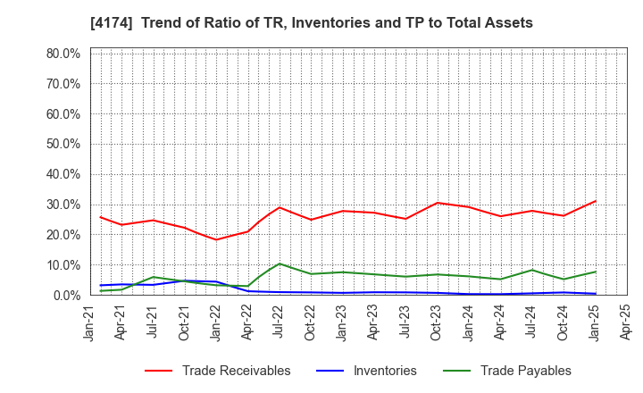 4174 Appirits Inc.: Trend of Ratio of TR, Inventories and TP to Total Assets