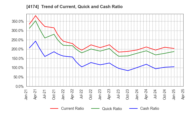 4174 Appirits Inc.: Trend of Current, Quick and Cash Ratio