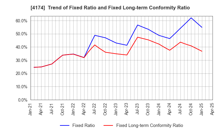 4174 Appirits Inc.: Trend of Fixed Ratio and Fixed Long-term Conformity Ratio