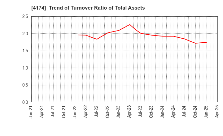 4174 Appirits Inc.: Trend of Turnover Ratio of Total Assets