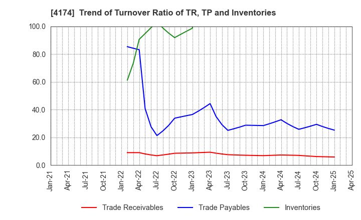 4174 Appirits Inc.: Trend of Turnover Ratio of TR, TP and Inventories