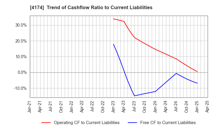 4174 Appirits Inc.: Trend of Cashflow Ratio to Current Liabilities