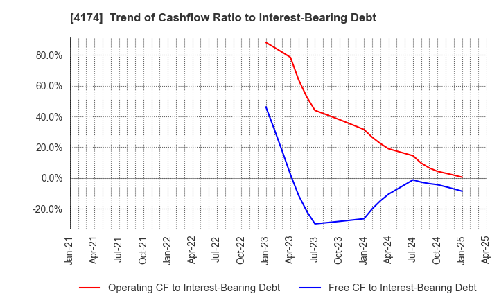4174 Appirits Inc.: Trend of Cashflow Ratio to Interest-Bearing Debt