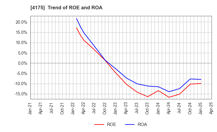 4175 coly Inc.: Trend of ROE and ROA