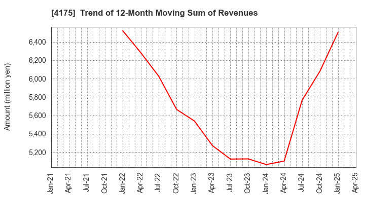 4175 coly Inc.: Trend of 12-Month Moving Sum of Revenues