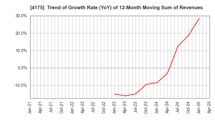 4175 coly Inc.: Trend of Growth Rate (YoY) of 12-Month Moving Sum of Revenues