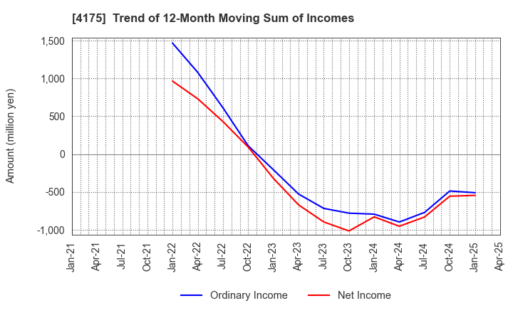 4175 coly Inc.: Trend of 12-Month Moving Sum of Incomes