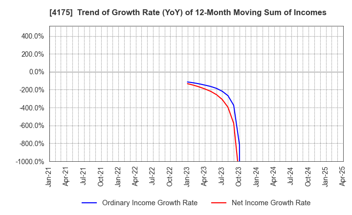 4175 coly Inc.: Trend of Growth Rate (YoY) of 12-Month Moving Sum of Incomes