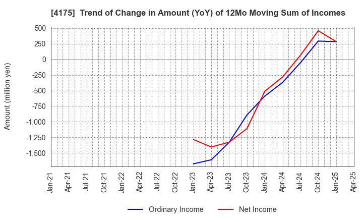 4175 coly Inc.: Trend of Change in Amount (YoY) of 12Mo Moving Sum of Incomes