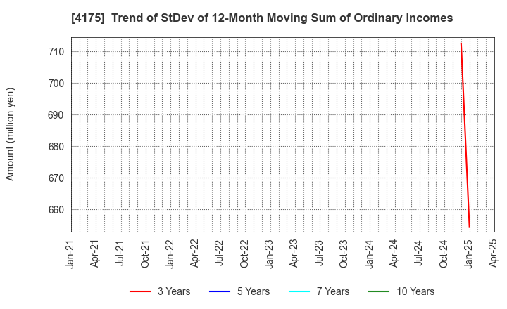 4175 coly Inc.: Trend of StDev of 12-Month Moving Sum of Ordinary Incomes