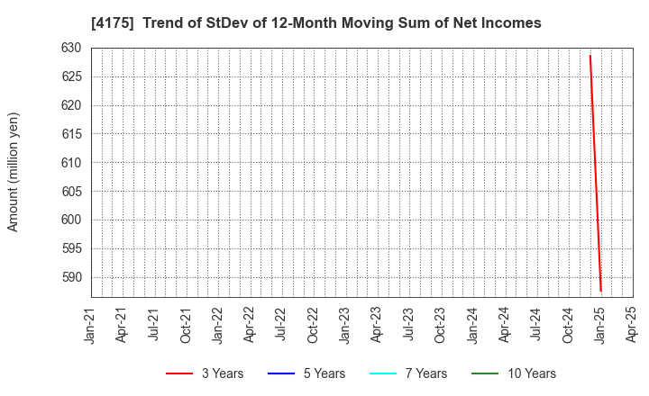 4175 coly Inc.: Trend of StDev of 12-Month Moving Sum of Net Incomes