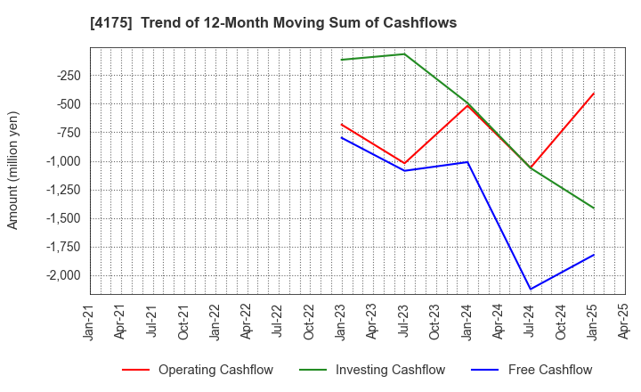 4175 coly Inc.: Trend of 12-Month Moving Sum of Cashflows