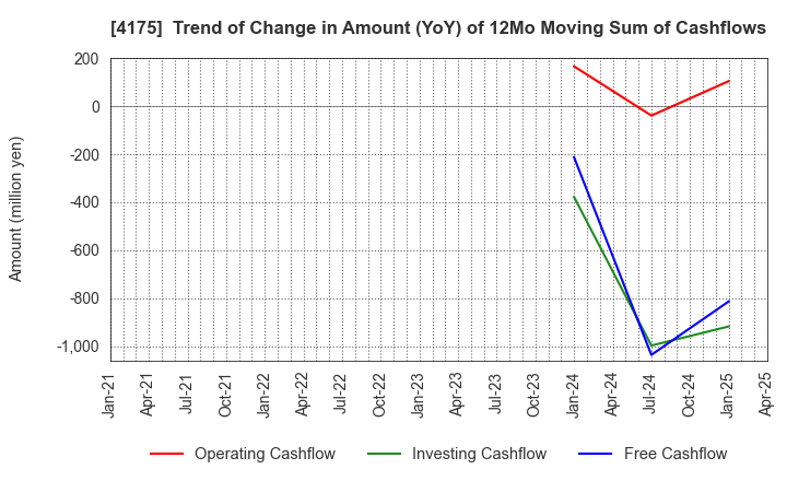 4175 coly Inc.: Trend of Change in Amount (YoY) of 12Mo Moving Sum of Cashflows