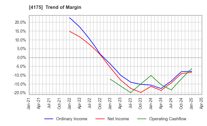 4175 coly Inc.: Trend of Margin