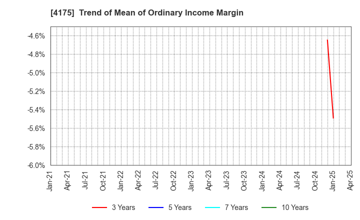 4175 coly Inc.: Trend of Mean of Ordinary Income Margin