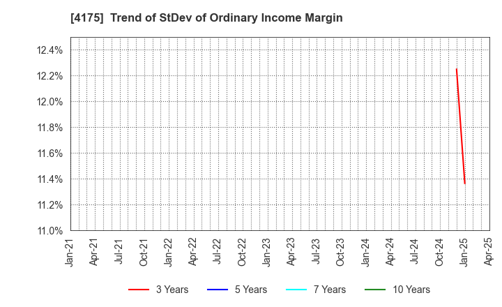 4175 coly Inc.: Trend of StDev of Ordinary Income Margin