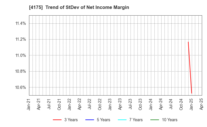 4175 coly Inc.: Trend of StDev of Net Income Margin