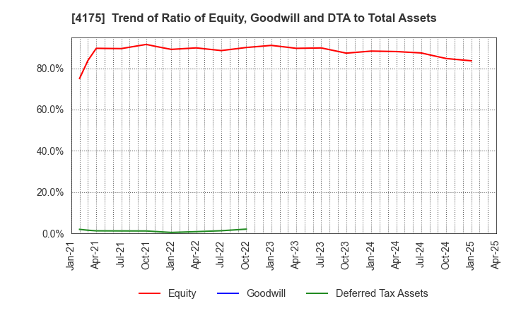 4175 coly Inc.: Trend of Ratio of Equity, Goodwill and DTA to Total Assets