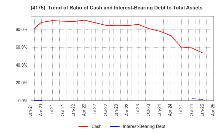 4175 coly Inc.: Trend of Ratio of Cash and Interest-Bearing Debt to Total Assets