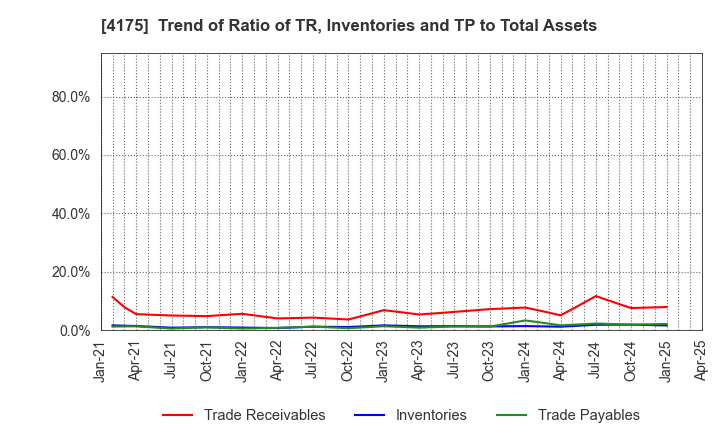4175 coly Inc.: Trend of Ratio of TR, Inventories and TP to Total Assets