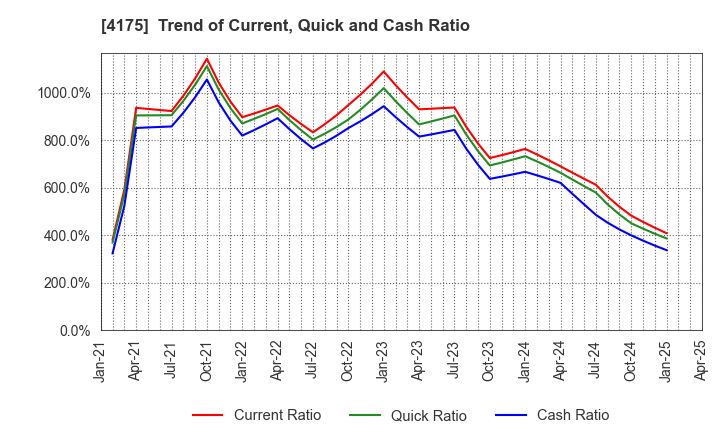 4175 coly Inc.: Trend of Current, Quick and Cash Ratio