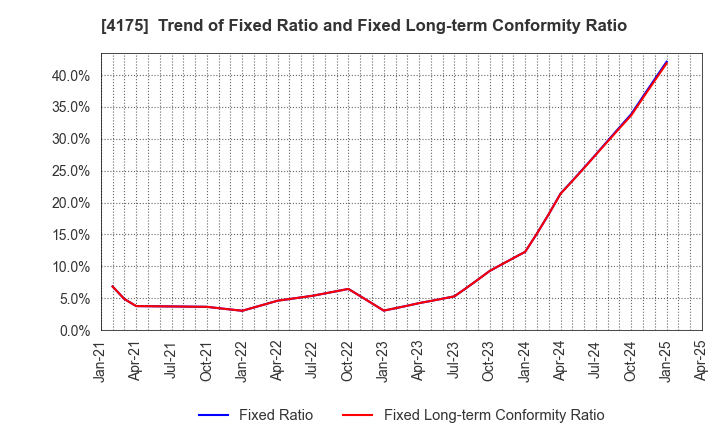 4175 coly Inc.: Trend of Fixed Ratio and Fixed Long-term Conformity Ratio
