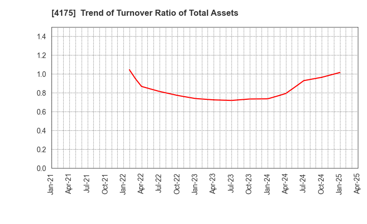 4175 coly Inc.: Trend of Turnover Ratio of Total Assets