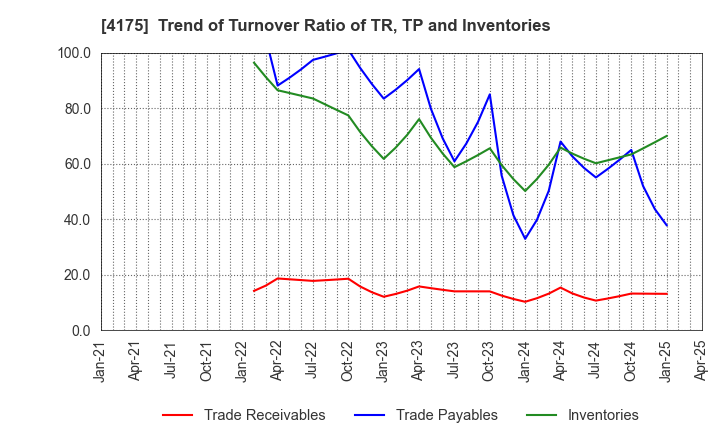 4175 coly Inc.: Trend of Turnover Ratio of TR, TP and Inventories