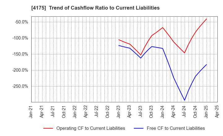 4175 coly Inc.: Trend of Cashflow Ratio to Current Liabilities