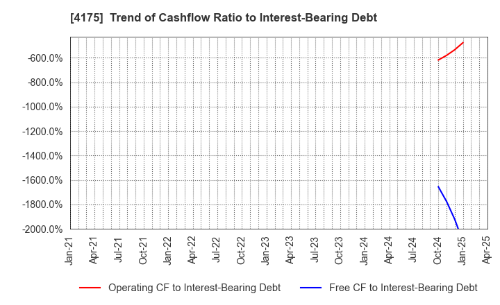 4175 coly Inc.: Trend of Cashflow Ratio to Interest-Bearing Debt