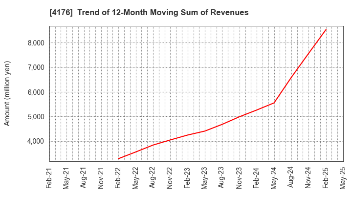 4176 coconala Inc.: Trend of 12-Month Moving Sum of Revenues