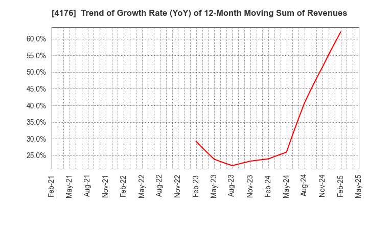 4176 coconala Inc.: Trend of Growth Rate (YoY) of 12-Month Moving Sum of Revenues